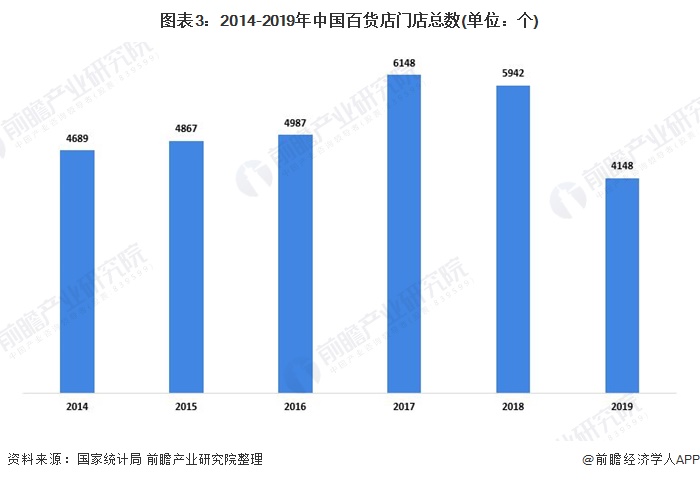 圖表3：2014-2019年中國百貨店門店總數(單位：個)